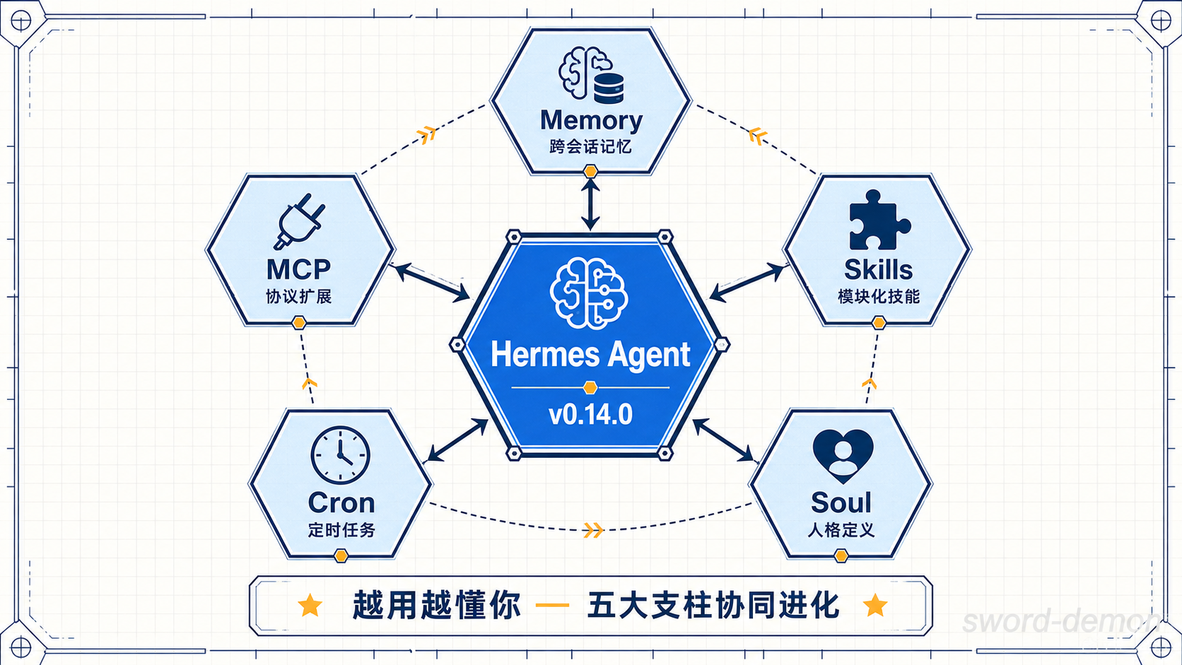 Hermes Agent 五大支柱架构总览