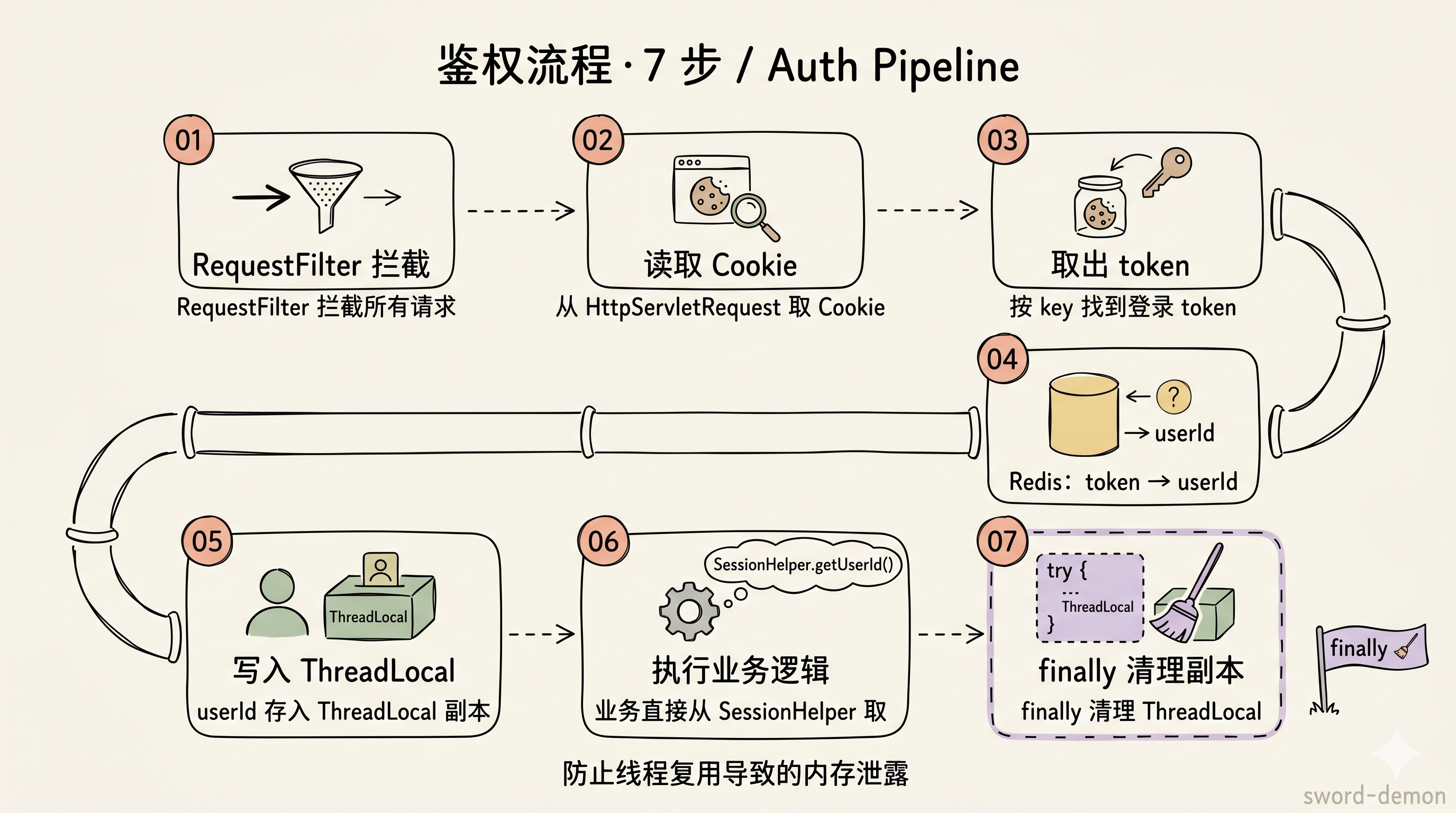 鉴权流程 7 步：RequestFilter 拦截 → 取 Cookie → 查 Redis → 写入 ThreadLocal → 执行业务 → finally 清理