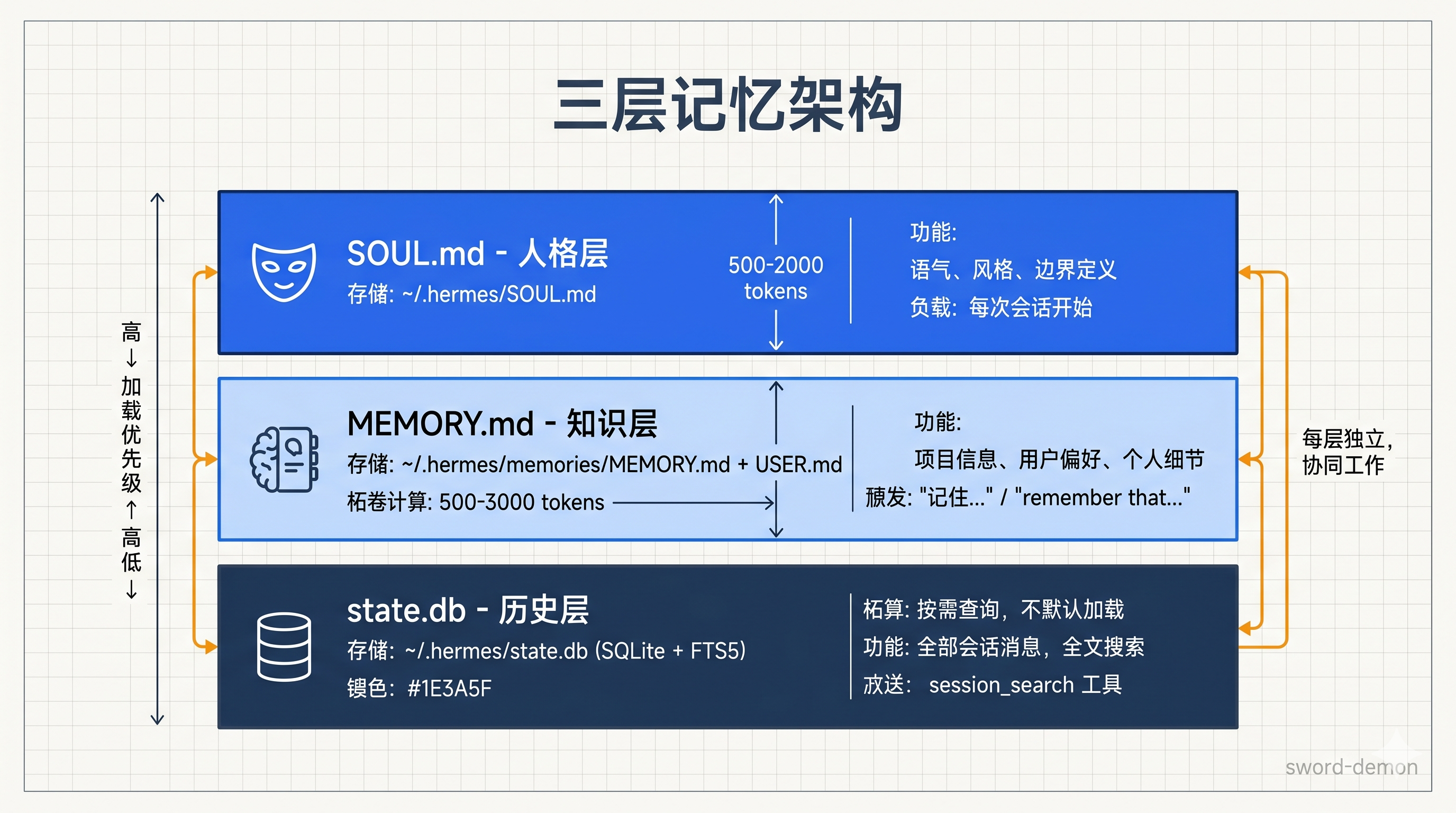 三层记忆架构: SOUL.md → MEMORY.md → state.db