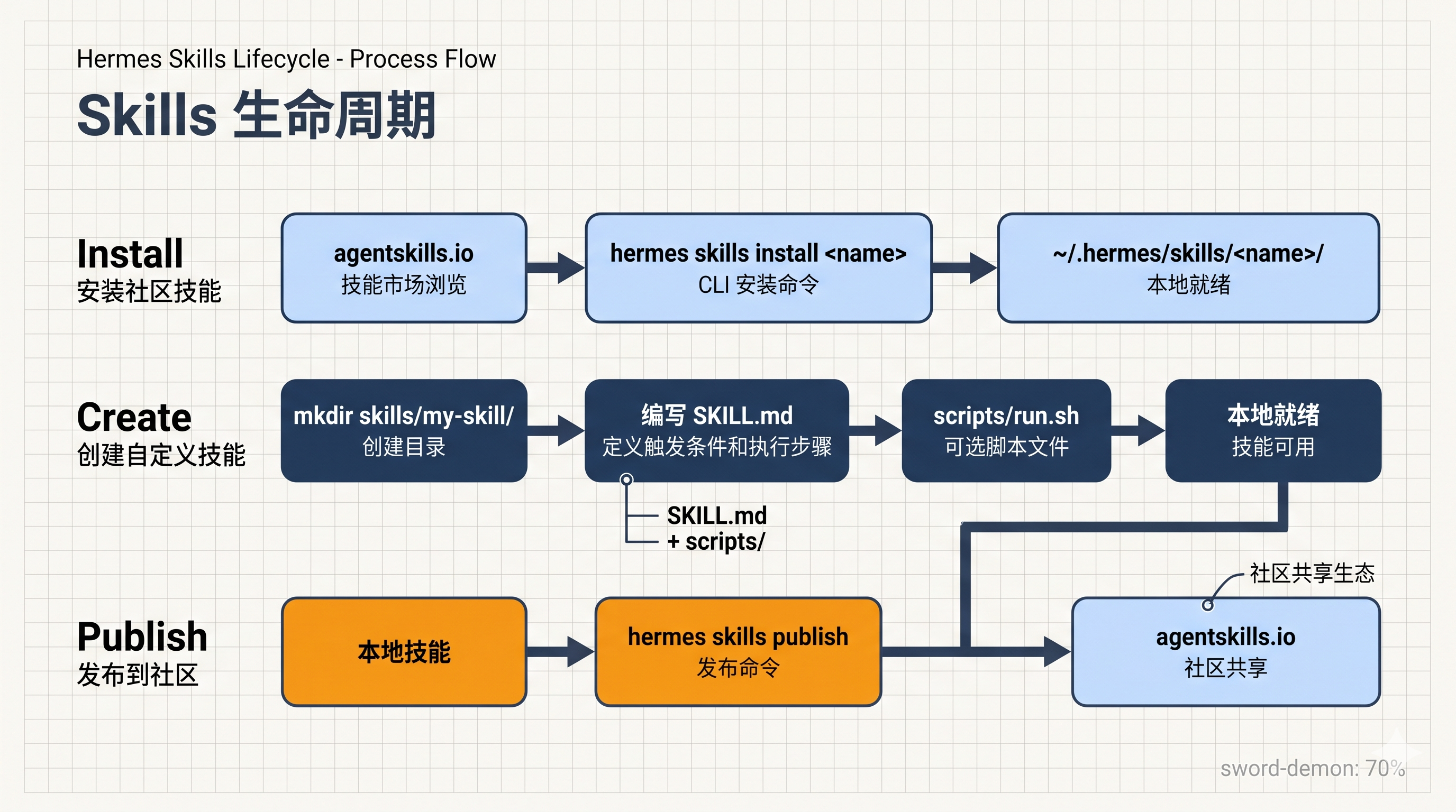 Skills 生命周期: Install / Create / Publish