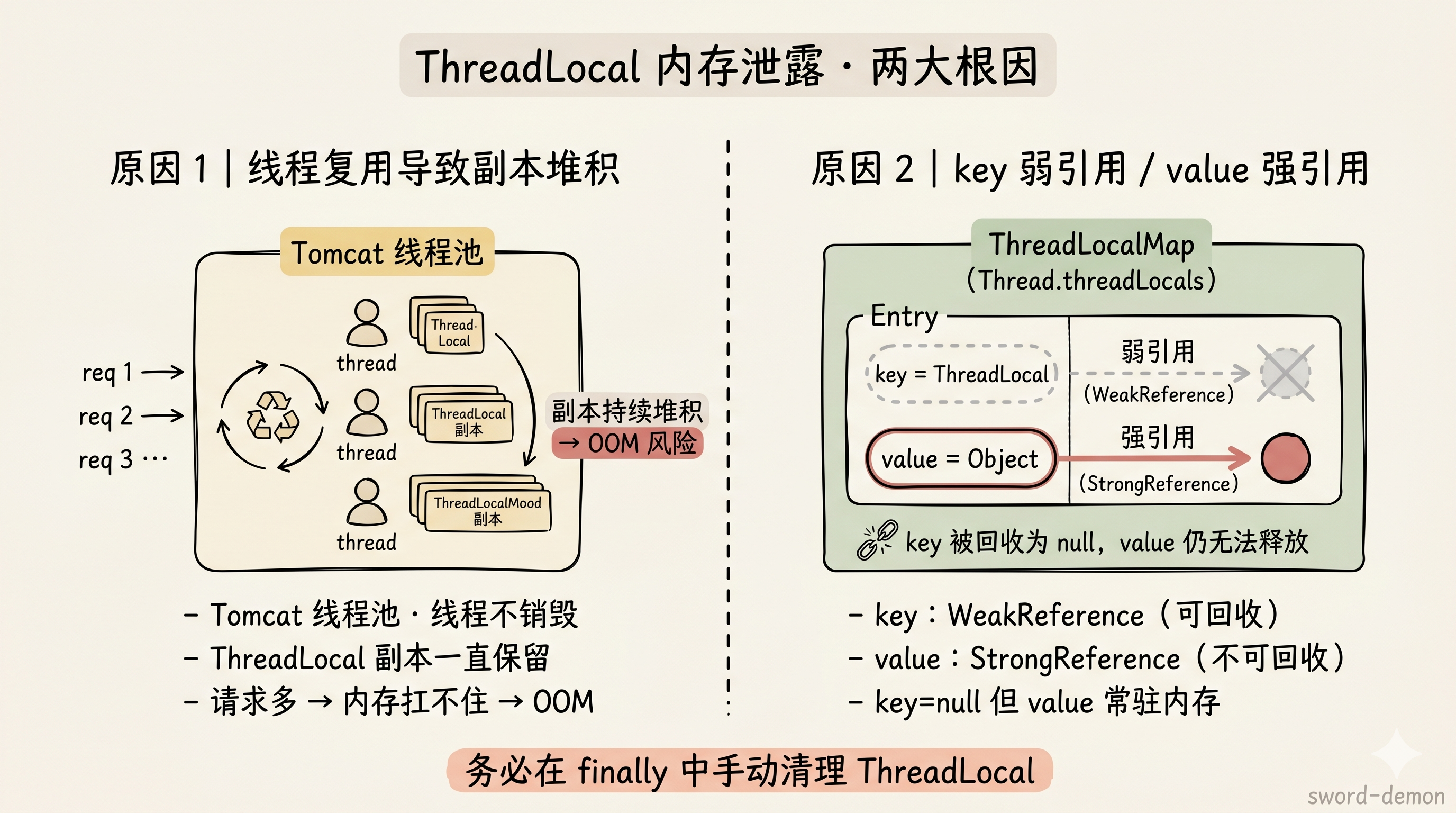 ThreadLocal 内存泄露两大根因：线程复用副本堆积；key 弱引用而 value 强引用