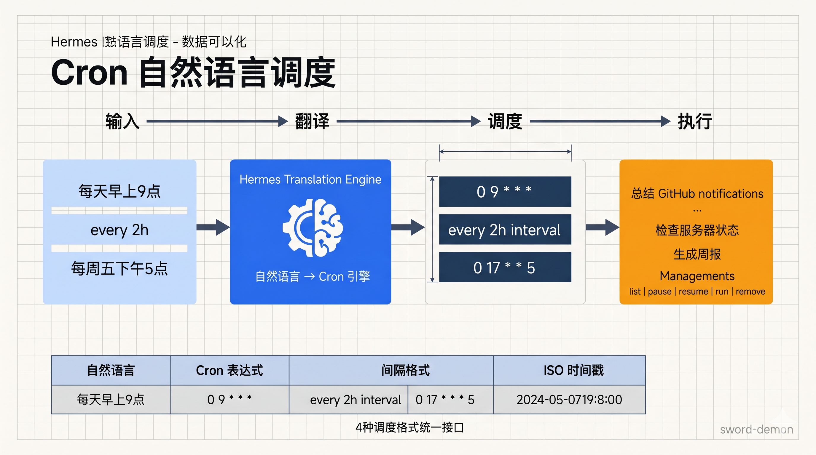 Cron 自然语言调度流程